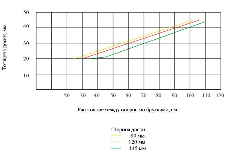 Зависимость расстояния между опорными брусками от толщины и ширины доски пола